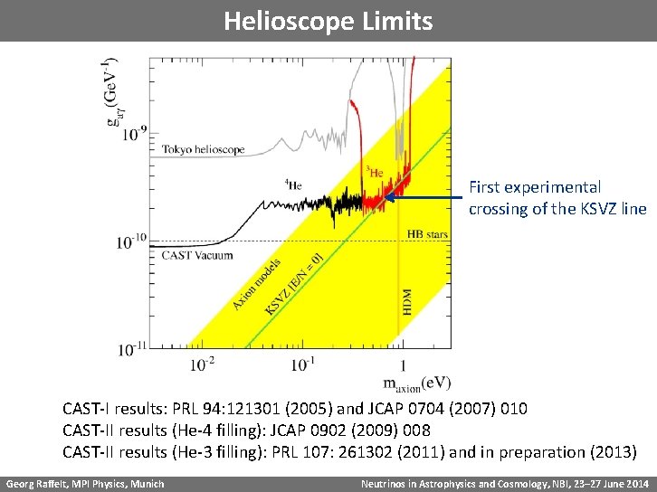 Helioscope Limits First experimental crossing of the KSVZ line CAST-I results: PRL 94: 121301