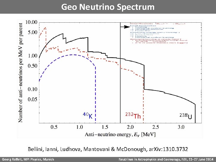 Geo Neutrino Spectrum 40 K 232 Th 238 U Bellini, Ianni, Ludhova, Mantovani &