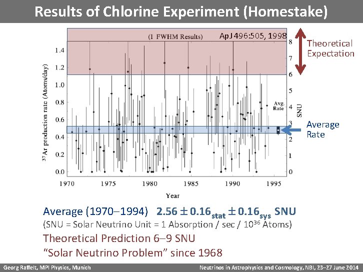 Results of Chlorine Experiment (Homestake) Ap. J 496: 505, 1998 Theoretical Expectation Average Rate