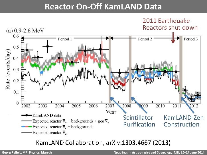 Reactor On-Off Kam. LAND Data 2011 Earthquake Reactors shut down Scintillator Purification Kam. LAND-Zen