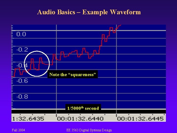 Audio Basics – Example Waveform Note the “squareness” 1/5000 th second Fall 2004 EE