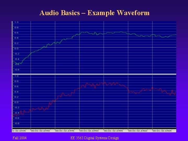 Audio Basics – Example Waveform Fall 2004 EE 3563 Digital Systems Design 