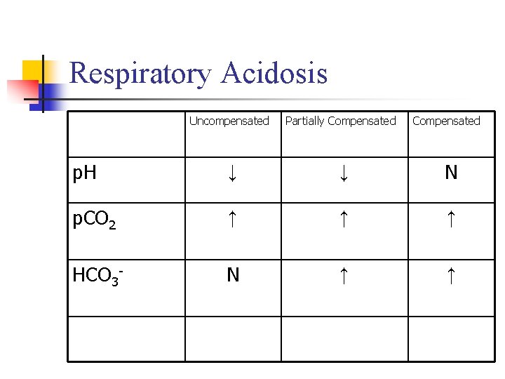 Respiratory Acidosis Uncompensated Partially Compensated p. H ↓ ↓ N p. CO 2 ↑