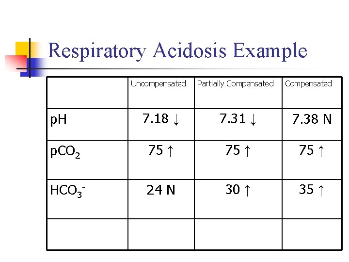 Respiratory Acidosis Example Uncompensated Partially Compensated 7. 18 ↓ 7. 31 ↓ 7. 38