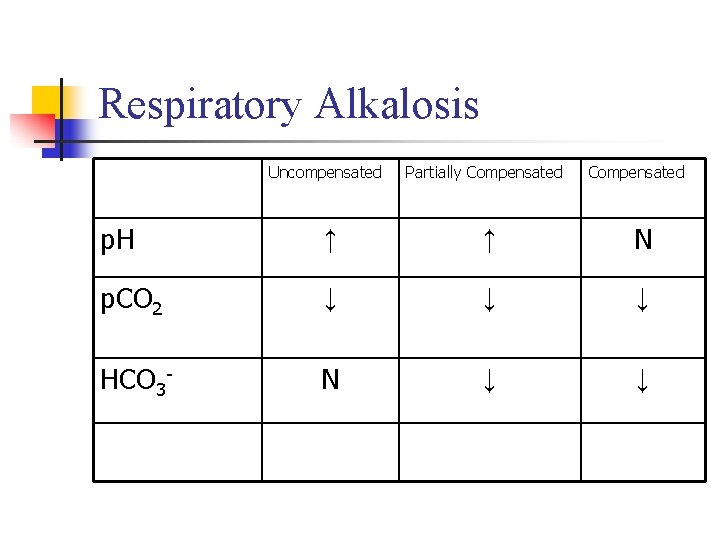 Respiratory Alkalosis Uncompensated Partially Compensated p. H ↑ ↑ N p. CO 2 ↓
