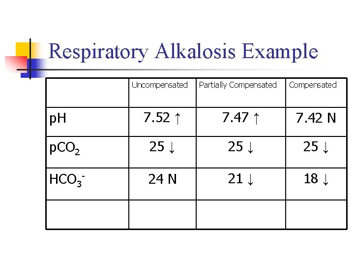 Respiratory Alkalosis Example Uncompensated Partially Compensated 7. 52 ↑ 7. 47 ↑ 7. 42