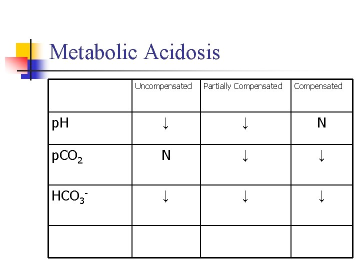 Metabolic Acidosis Uncompensated Partially Compensated p. H ↓ ↓ N p. CO 2 N
