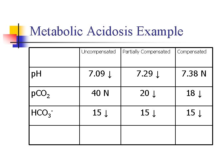 Metabolic Acidosis Example Uncompensated p. H Partially Compensated 7. 09 ↓ 7. 29 ↓