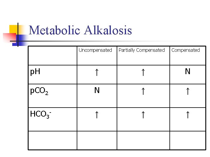 Metabolic Alkalosis Uncompensated Partially Compensated p. H ↑ ↑ N p. CO 2 N