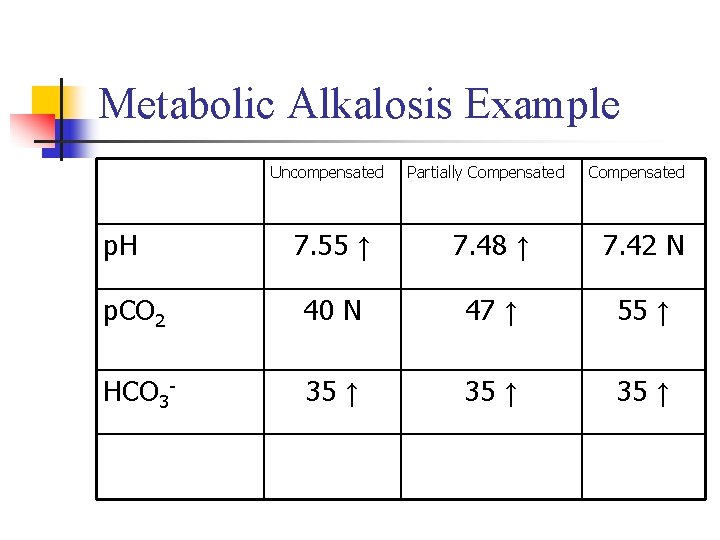 Metabolic Alkalosis Example Uncompensated p. H Partially Compensated 7. 55 ↑ 7. 48 ↑