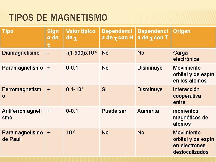 TIPOS DE MAGNETISMO Tipo Sign o de c Valor típico de c Diamagnetismo -