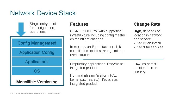 Network Device Stack Single entry point for configuration, operations Config Management Application Config Applications
