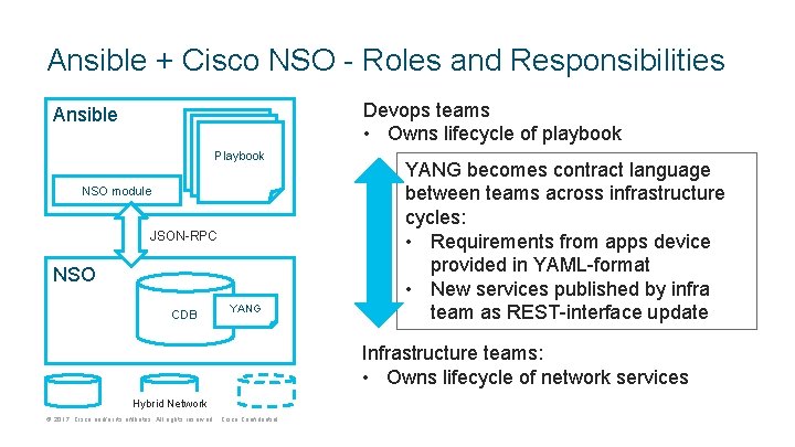 Ansible + Cisco NSO - Roles and Responsibilities Ansible Playbook NSO module JSON-RPC NSO