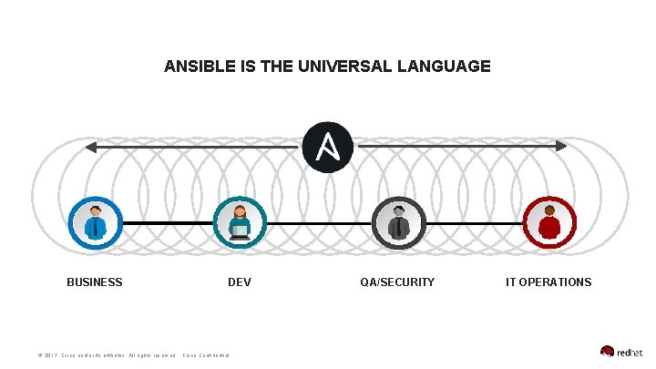 ANSIBLE IS THE UNIVERSAL LANGUAGE BUSINESS DEV © 2017 Cisco and/or its affiliates. All