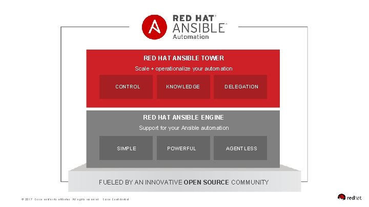 RED HAT ANSIBLE TOWER Scale + operationalize your automation CONTROL KNOWLEDGE DELEGATION RED HAT