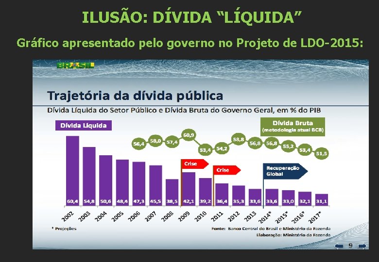  ILUSÃO: DÍVIDA “LÍQUIDA” Gráfico apresentado pelo governo no Projeto de LDO-2015: 