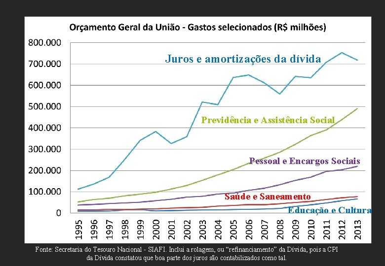 Juros e amortizações da dívida Previdência e Assistência Social Pessoal e Encargos Sociais Saúde