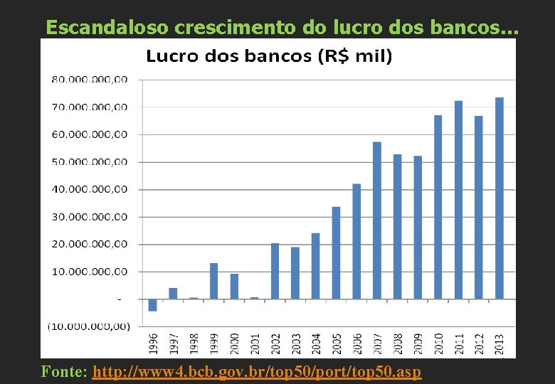 Escandaloso crescimento do lucro dos bancos… Fonte: http: //www 4. bcb. gov. br/top 50/port/top