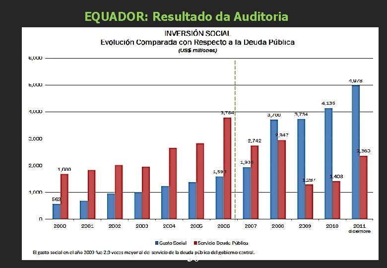 EQUADOR: Resultado da Auditoria . 30 