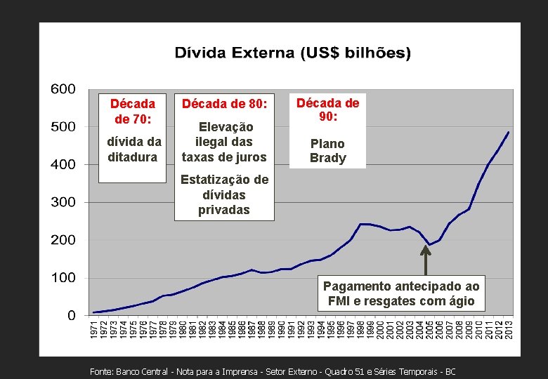 Década de 70: dívida da ditadura Década de 80: Elevação ilegal das taxas de