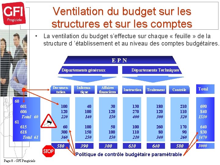 Ventilation du budget sur les structures et sur les comptes • La ventilation du