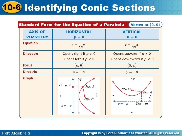 10 -6 Identifying Conic Sections Holt Algebra 2 