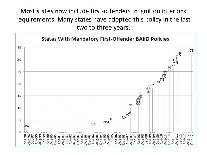 Most states now include first-offenders in ignition interlock requirements. Many states have adopted this