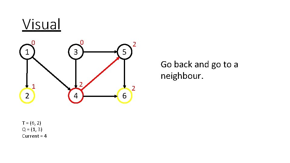 Visual 1 2 0 1 T = (6, 2) Q = (1, 3) Current