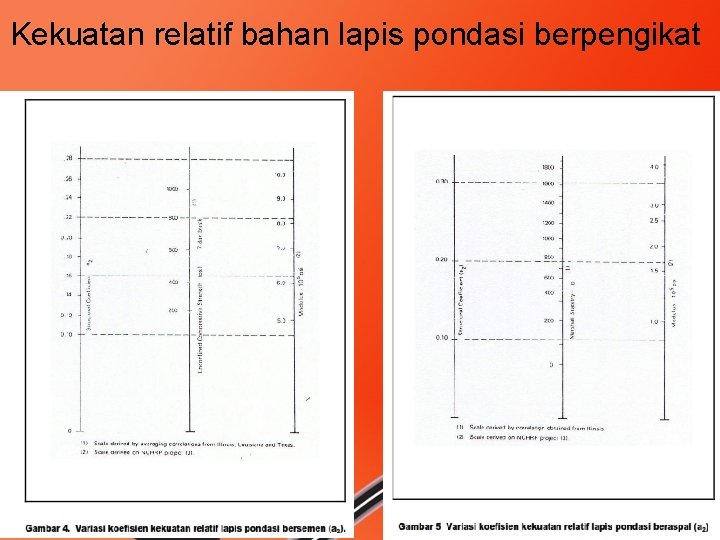 Kekuatan relatif bahan lapis pondasi berpengikat 