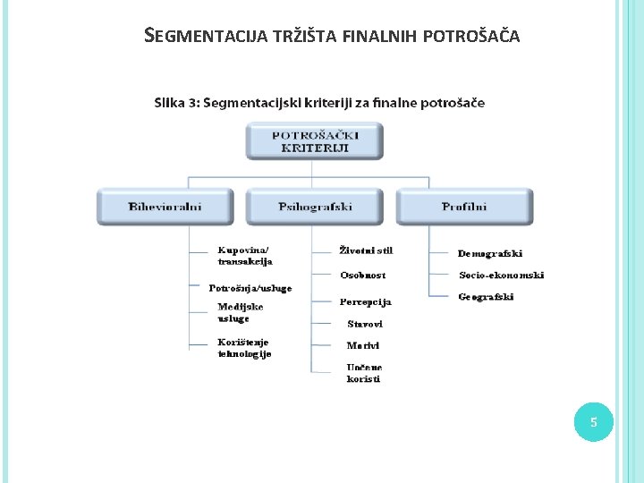 SEGMENTACIJA TRŽIŠTA FINALNIH POTROŠAČA 5 