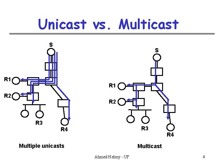 Unicast vs. Multicast S S R 1 R 2 R 3 R 4 Multiple