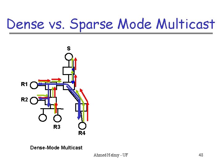 Dense vs. Sparse Mode Multicast S R 1 R 2 R 3 R 4