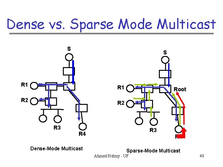 Dense vs. Sparse Mode Multicast S S R 1 R 2 Root R 3