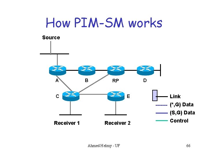 How PIM-SM works Source A B D RP C E Link (*, G) Data