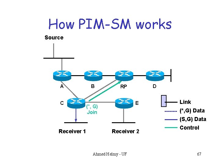 How PIM-SM works Source A C B D RP E (*, G) Join Link