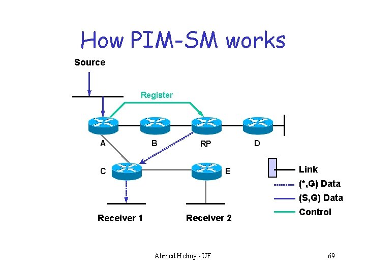 How PIM-SM works Source Register A B D RP C E Link (*, G)