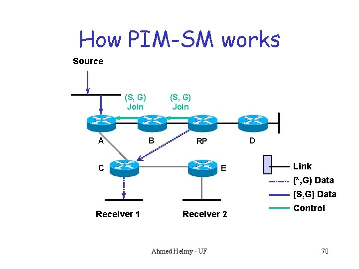 How PIM-SM works Source (S, G) Join A (S, G) Join B D RP