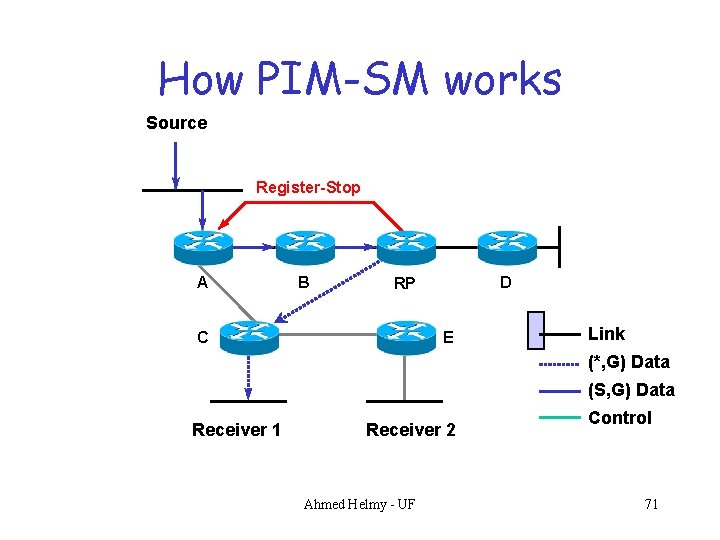 How PIM-SM works Source Register-Stop A B D RP C E Link (*, G)