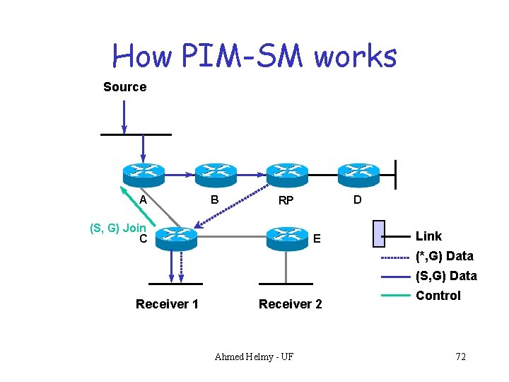 How PIM-SM works Source A B D RP (S, G) Join C E Link