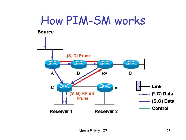 How PIM-SM works Source (S, G) Prune A B D RP C E (S,