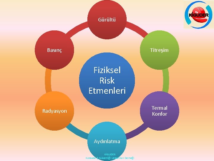 Gürültü Basınç Titreşim Fiziksel Risk Etmenleri Termal Konfor Radyasyon Aydınlatma KİGUDER Kamuda İş Güvenliği