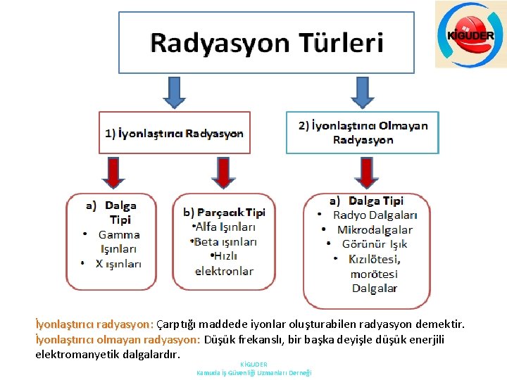 İyonlaştırıcı radyasyon: Çarptığı maddede iyonlar oluşturabilen radyasyon demektir. İyonlaştırıcı radyasyon: İyonlaştırıcı olmayan radyasyon: Düşük