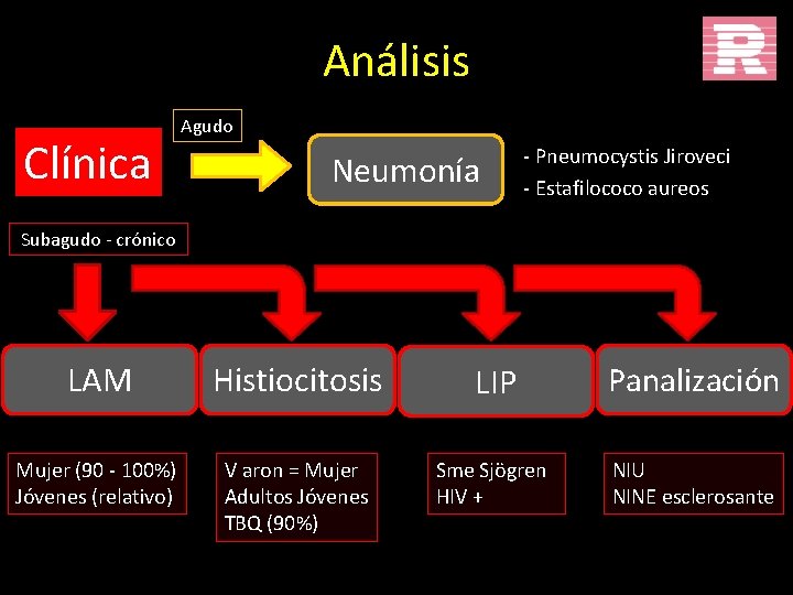 Análisis Clínica Agudo Neumonía - Pneumocystis Jiroveci - Estafilococo aureos Subagudo - crónico LAM