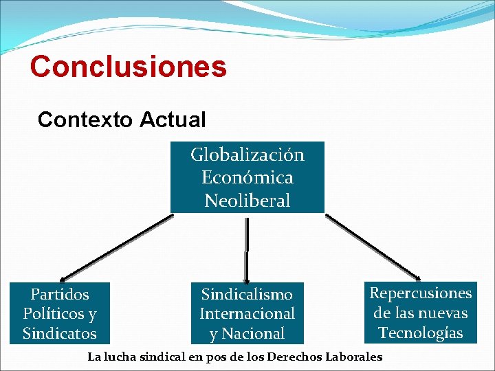 Conclusiones Contexto Actual Globalización Económica Neoliberal Partidos Políticos y Sindicatos Sindicalismo Internacional y Nacional