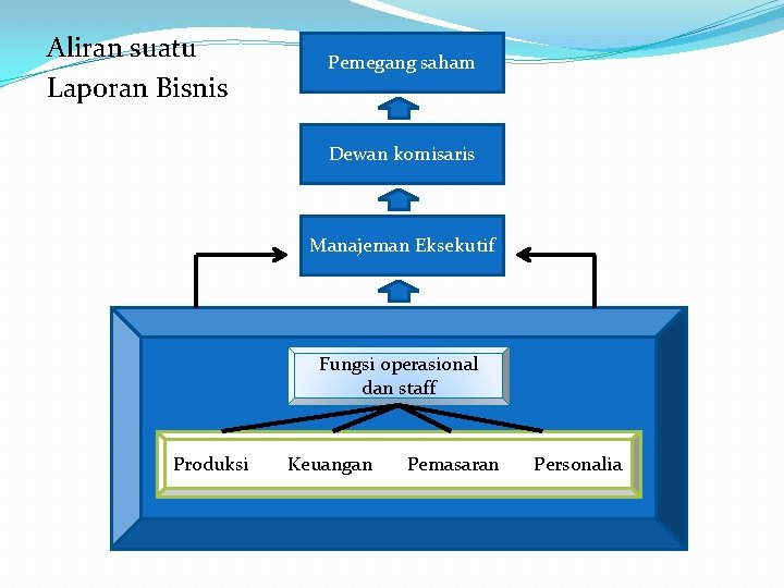 Aliran suatu Laporan Bisnis Pemegang saham Dewan komisaris Manajeman Eksekutif Fungsi operasional dan staff