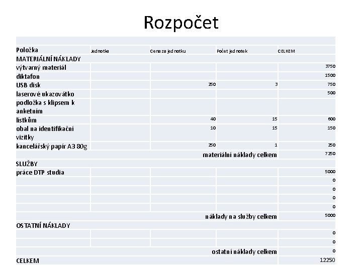 Rozpočet Položka MATERIÁLNÍ NÁKLADY výtvarný materiál diktafon USB disk laserové ukazovátko podložka s klipsem