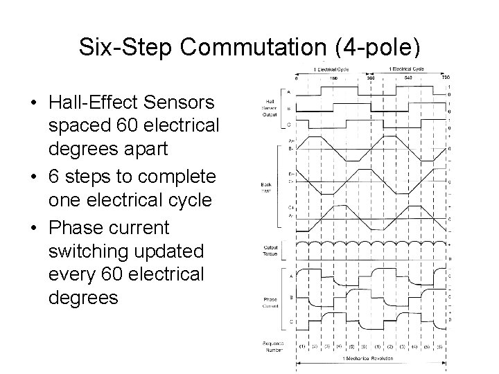 Six-Step Commutation (4 -pole) • Hall-Effect Sensors spaced 60 electrical degrees apart • 6