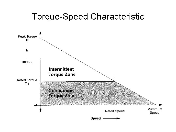 Torque-Speed Characteristic 