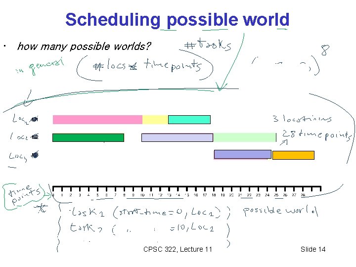 Scheduling possible world • how many possible worlds? CPSC 322, Lecture 11 Slide 14