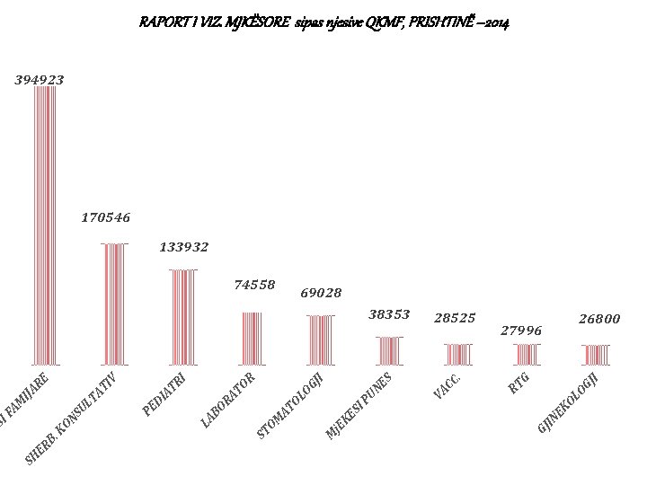 RAPORT I VIZ. MJKËSORE sipas njesive QKMF, PRISHTINË – 2014 394923 170546 133932 74558